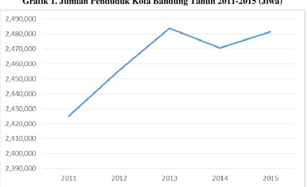 Grafik 1. Jumlah Penduduk Kota Bandung Tahun 2011-2015 (Jiwa) 
