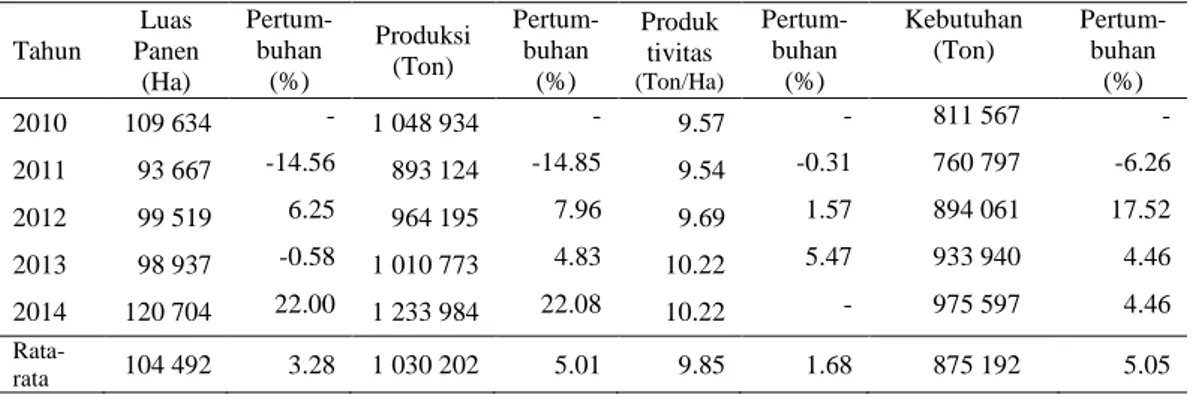 Tabel  1  Luas  panen,  produksi,  produktivitas,  dan  kebutuhan  bawang  merah  nasional tahun 2010–2014  Tahun  Luas  Panen  (Ha)  Pertum-buhan (%)  Produksi (Ton)  Pertum-buhan (%)  Produk tivitas (Ton/Ha) Pertum-buhan (%)  Kebutuhan (Ton)  Pertum-buha