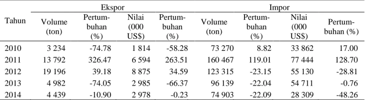 Tabel  2    Volume  dan  nilai  ekspor-impor  bawang  merah  konsumsi  di  Indonesia  tahun 2010-2014  Tahun  Ekspor  Impor  Volume  (ton)  Pertum-buhan  (%)  Nilai (000  US$)  Pertum-buhan (%)  Volume (ton)  Pertum-buhan (%)  Nilai  (000  US$)   Pertum-bu