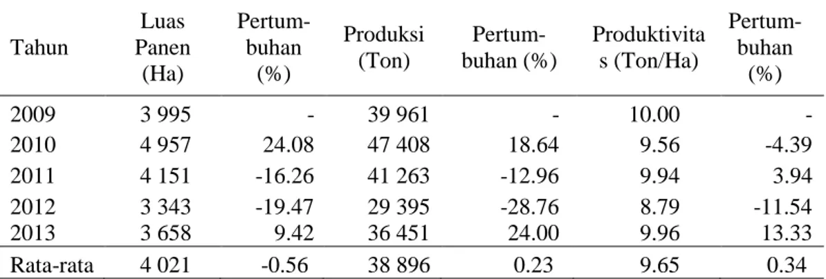 Tabel 4  Luas  panen,  produksi,  dan  produktivitas  bawang  merah  di Kabupaten  Cirebon  Tahun  Luas  Panen  (Ha)  Pertum-buhan (%)  Produksi (Ton)   Pertum-buhan (%)  Produktivitas (Ton/Ha)   Pertum-buhan  (%)  2009         3 995    -          39 961  