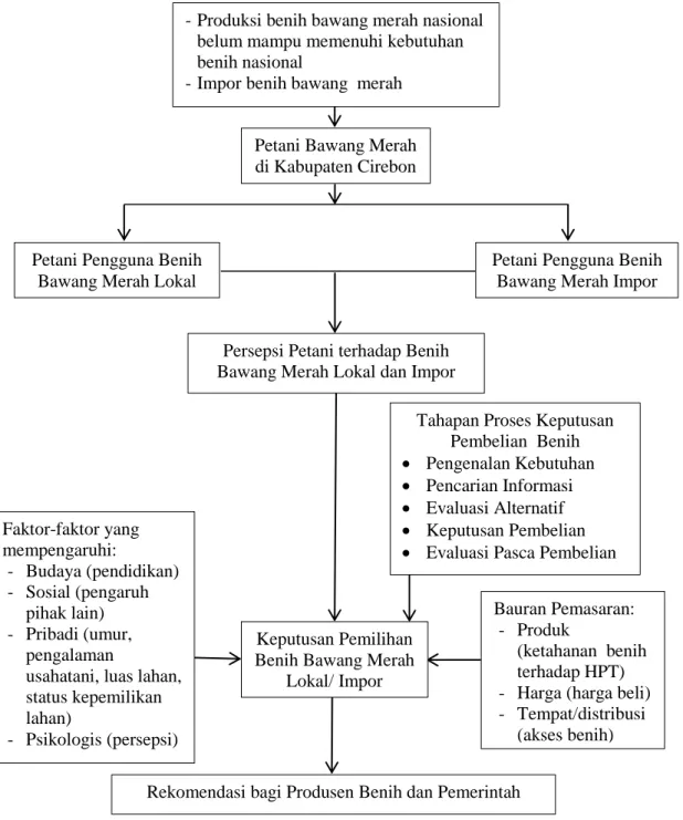 Gambar 5  Kerangka pemikiran operasional  Rekomendasi bagi Produsen Benih dan Pemerintah 