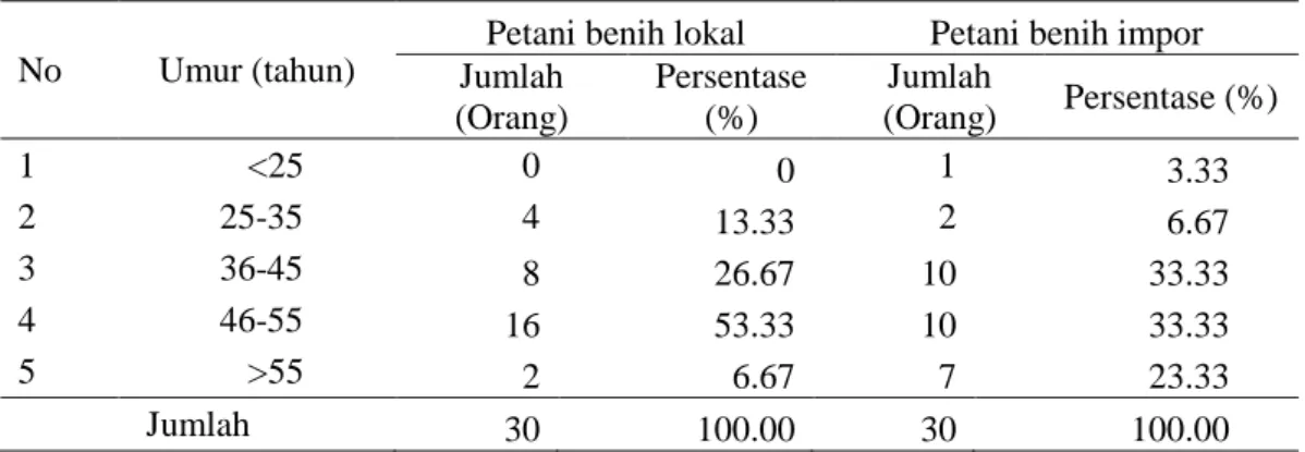 Tabel  7    Umur  responden  petani  bawang  merah  lokal  dan  impor  di  Kabupaten  Cirebon