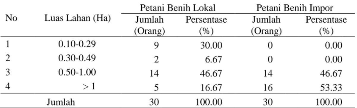 Tabel 10   Luas lahan pertanian responden petani bawang merah lokal dan impor  di Kabupaten Cirebon Tahun 2014 