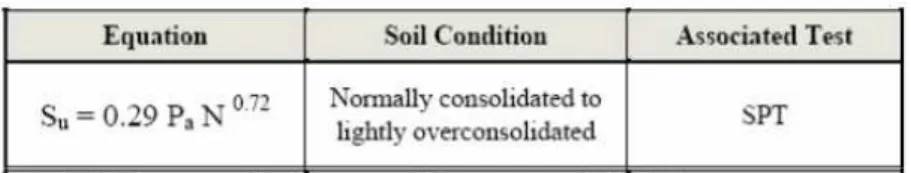 Tabel 2. 1 Korelasi antara nilai undrained shear strength s u  terhadap nilai N-SPT  (Sumber : Manual on Estimating Soil Properties for Foundation Design, Kulhawy