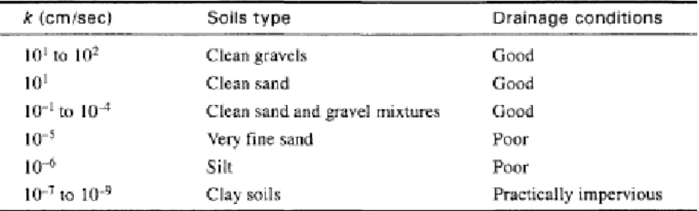 Tabel 2. 5 Koefisien permeabilitas beberapa tanah (Sumber : Geotechnical Engineering  – Principles and Practice of Soil Mechanics and Foundation Engineering, V