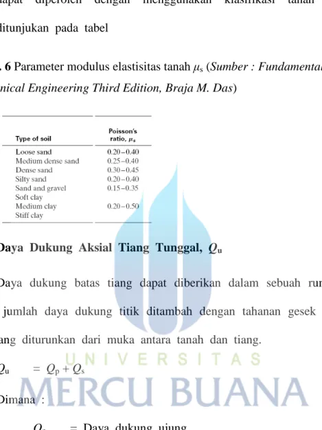 Tabel 2. 6 Parameter modulus elastisitas tanah µ s  (Sumber : Fundamental of  Geotechnical Engineering Third Edition, Braja M