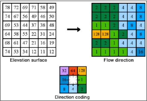 Gambar 3.2 Pengkodean Arah Aliran  3.  Flow Accumulation 