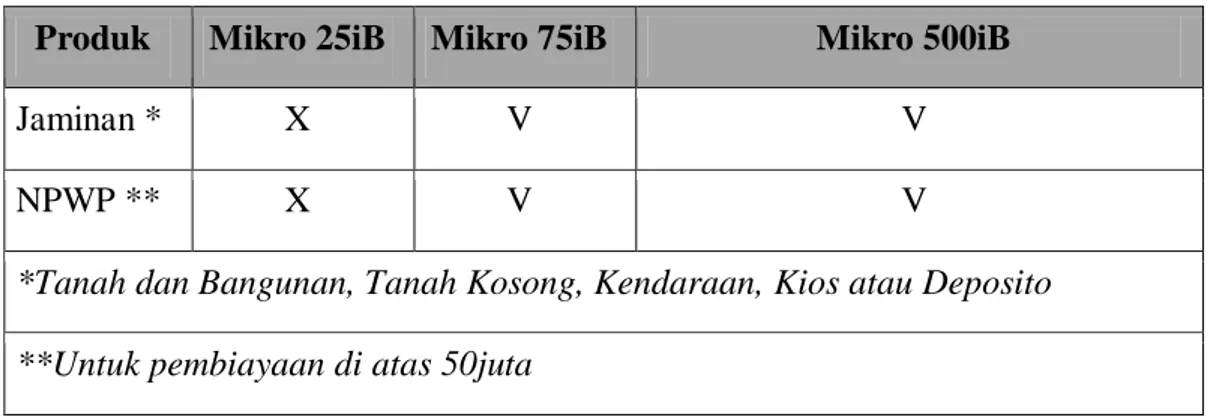 Tabel 2.6. Persyaratan Dokumen (Khusus)  Produk  Mikro 25iB  Mikro 75iB  Mikro 500iB 
