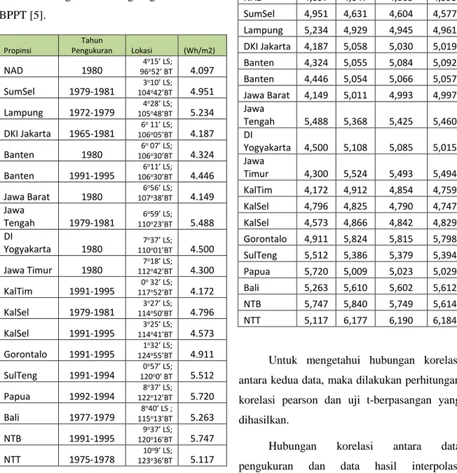Tabel  1.  Pengukuran  Langsung  BMKG  dan  BPPT [5].  Propinsi  Tahun  Pengukuran  Lokasi  (Wh/m2)  NAD  1980    4 o 15’ LS; 96o52’ BT  4.097  SumSel  1979-1981  3 o 10’ LS; 104o42’BT  4.951  Lampung  1972-1979  4 o 28’ LS; 105o48’BT  5.234  DKI Jakarta  