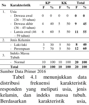 Tabel 4.1 Karakteristik Responden  di Dusun Semarangan Sidokarto Godean  Sleman Yogyakarta 2016 