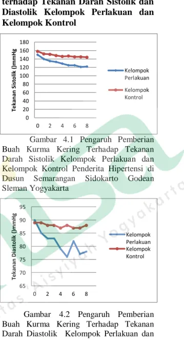 Tabel  4.4  Hasil  pengukuran  perbedaan  rata-rata  tekanan  darah  sistolik  dan  diastolik  setelah  perlakuan  pada  kelompok  perlakuan  dan  kelompok  kontrol  di  Dusun  Semarangan  Sidokarto  Godean Sleman Yogyakarta 2016 