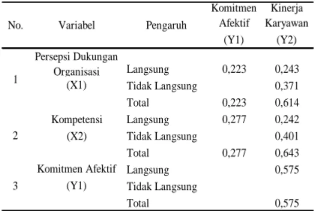 Gambar 3. Analisis jalur X2 ke Y2 melalui Y1  Berdasarkan  analisis  data  yang  telah  diuraikan,  maka  dapat  direkap  dalam  Tabel  8  nilai koefisien jalur pengaruh langsung dan tidak  langsung X1, X2, Y1 dan Y2 berikut: 