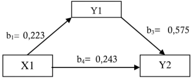 Gambar 2. Analisis jalur X1 ke Y2 melalui Y1 