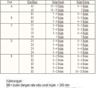 Tabel 1. Klasifikasi tipe Iklim Oldeman 