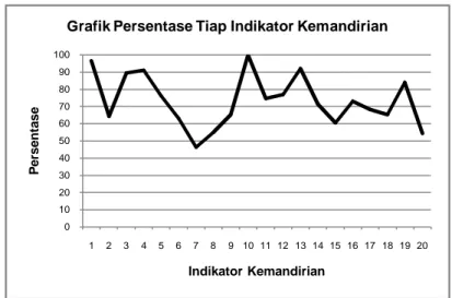 Gambar 3. Grafik persentase tiap indikator kemandirian 