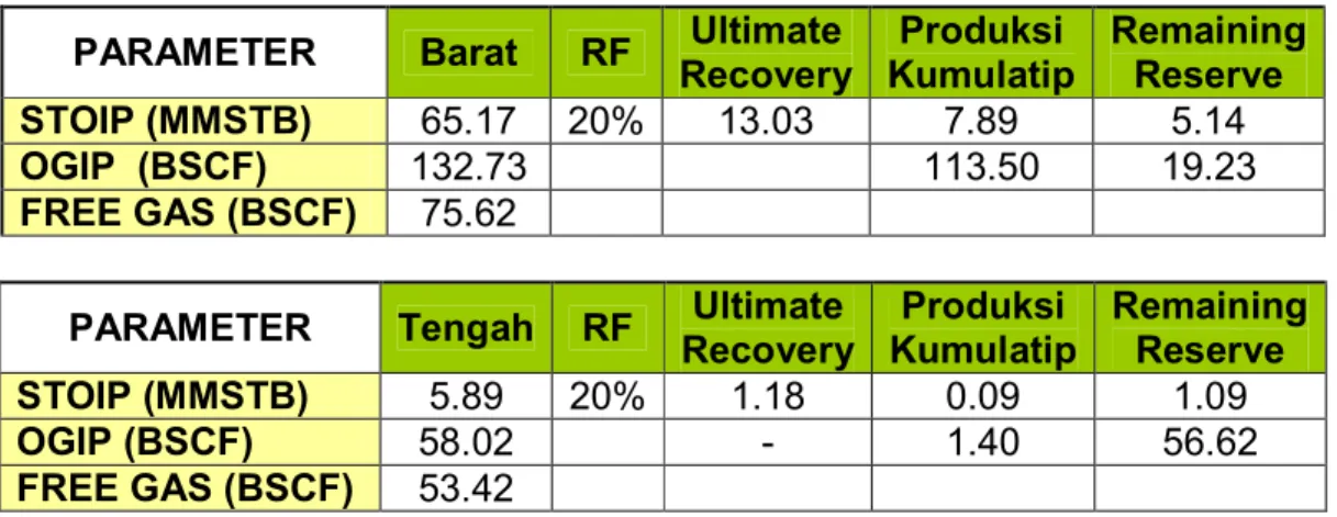Tabel 1. Cadangan Minyak dan Gas Awal Struktur Paluh Tabuhan Barat  PARAMETER  Barat  RF  Ultimate 