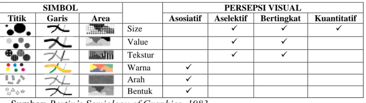 Tabel 1.5 Hubungan Simbol, Variabel, dan Persepsi Visual 