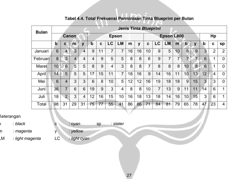 Tabel 4.4. Total Frekuensi Permintaan Tinta Blueprint per Bulan 