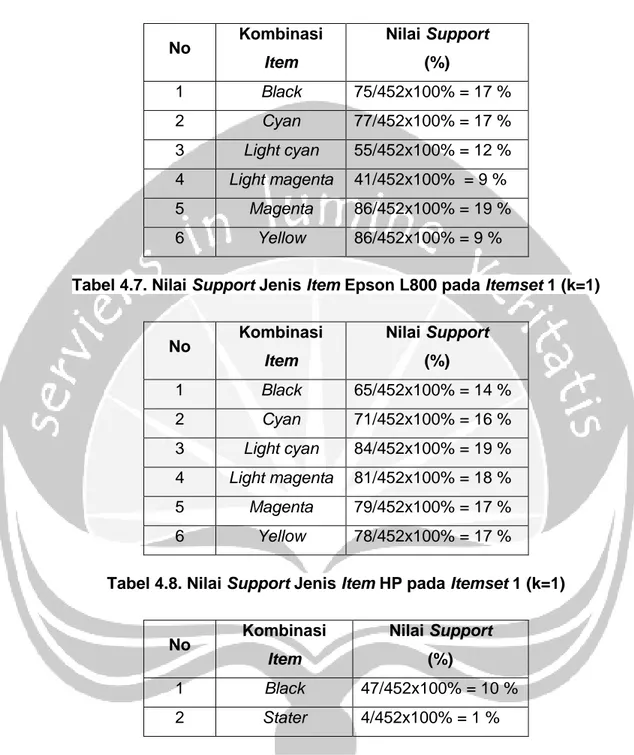 Tabel 4.6. Nilai Support Jenis Item Epson pada Itemset 1 (k=1) 