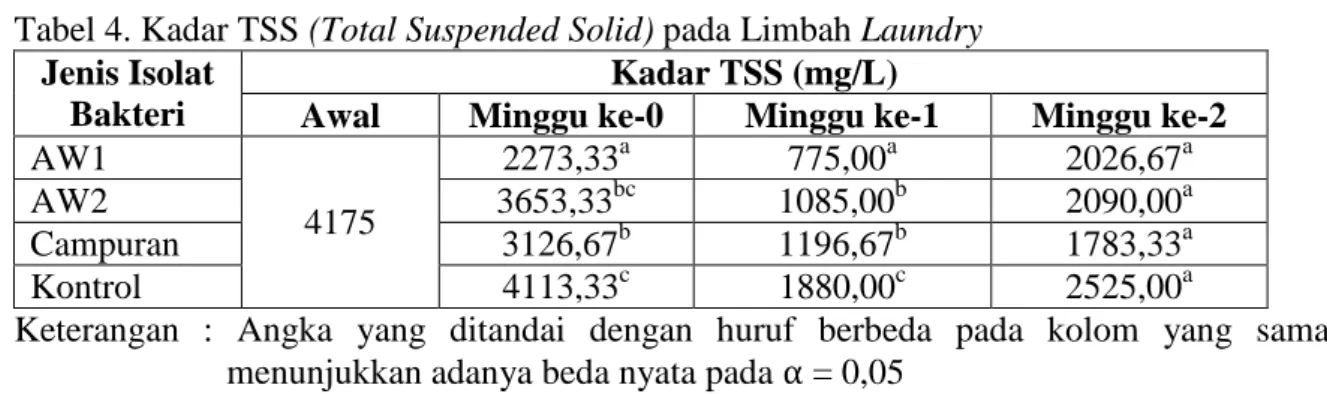 Tabel 4. Kadar TSS (Total Suspended Solid) pada Limbah Laundry  Jenis Isolat 
