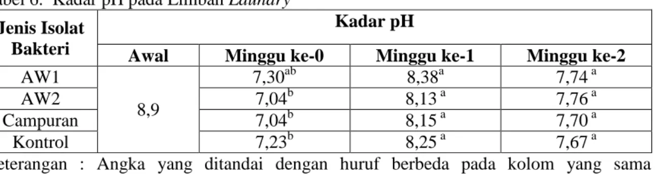 Tabel 6.  Kadar pH pada Limbah Laundry    Jenis Isolat 