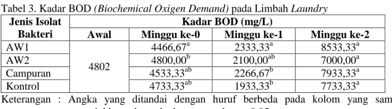 Tabel 3. Kadar BOD (Biochemical Oxigen Demand) pada Limbah Laundry  Jenis Isolat 
