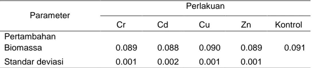 Tabel 3.1. Pertumbuhan Sel Chlorella sp, yang dikultur pada medium Walne 