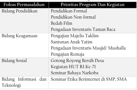 Tabel 1.1: Fokus dan Prioritas Program 