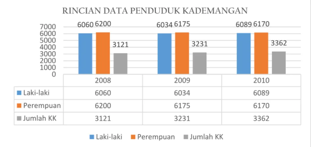 Diagram 3.1: Rincian Data Penduduk Kelurahan Kademangan Tahun 2008-2010 