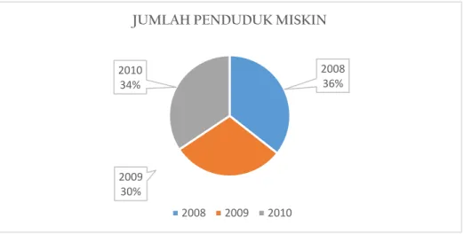 Diagram 3.2: Jumlah Penduduk Miskin Kelurahan Kademangan Tahun 2008-2010
