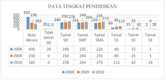 Diagram 3.4: Data Tingkat Pendidikan Kelurahan Kademangan Tahun 2008-2010
