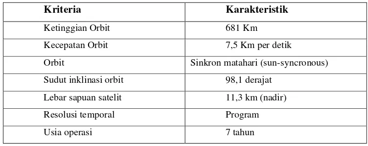 Tabel 1.1  Karakteristik Citra Satelit IKONOS 