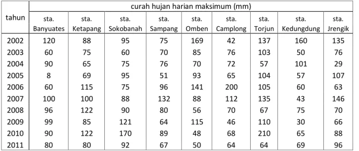 Tabel 3. Curah hujan harian maksimum 