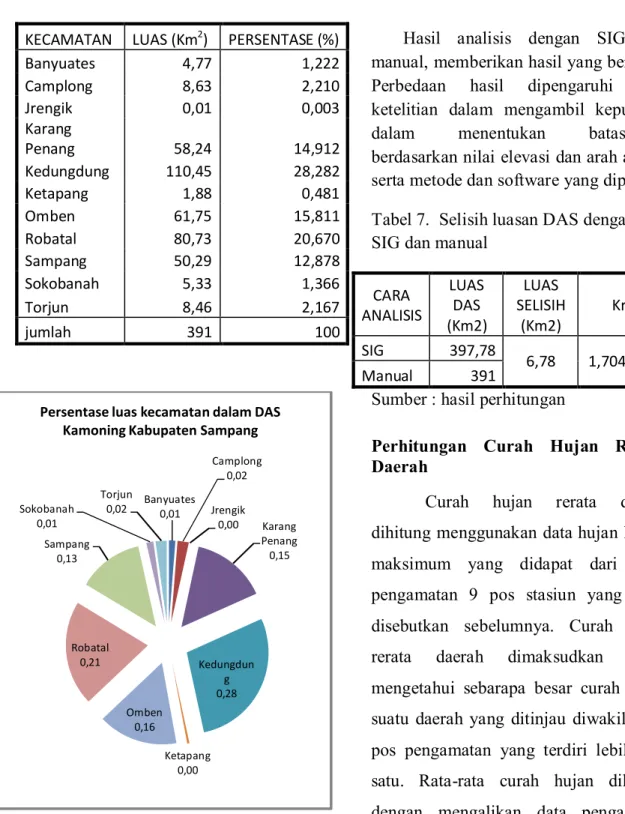 Gambar  8.  Diagram  persentase  luas  kecamatan  dalam  DAS  Kamoning  Kabuapten  Sampang  dengan  analisis  manual 
