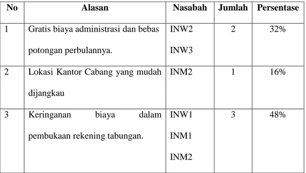 Tabel 3.4 Alasan Nasabah Menggunakan Tabungan Wadiah dan  Tabungan Mudharabah 