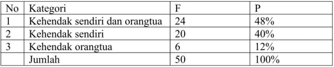 Tabel 4.1 Dasar motivasi Mahasiswa PGMI 2013 dalam memilih jurusan PGMI (Pendidikan Guru Madrasah Ibidaiyah) IAIN Antasari Banjarmasin