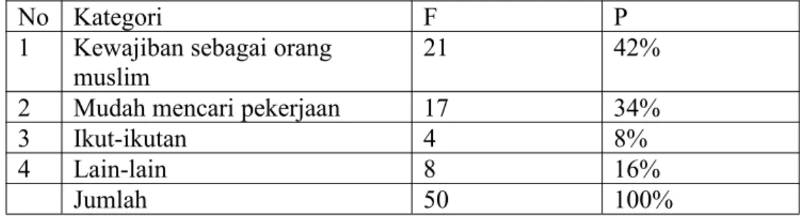 Tabel 4.7 Tujuan Paling Mendasar Dalam Melanjutkan Pendidikan Ke Perguruan Tinggi