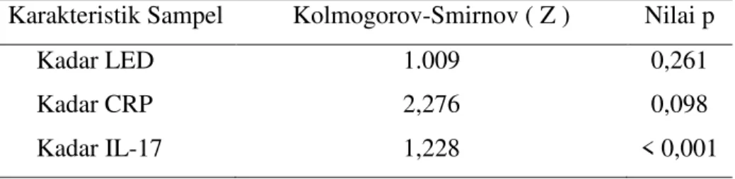 Tabel 5. 2. Hasil Uji Normalitas Data LED, CRP dan IL-17  Karakteristik Sampel  Kolmogorov-Smirnov ( Z )  Nilai p 