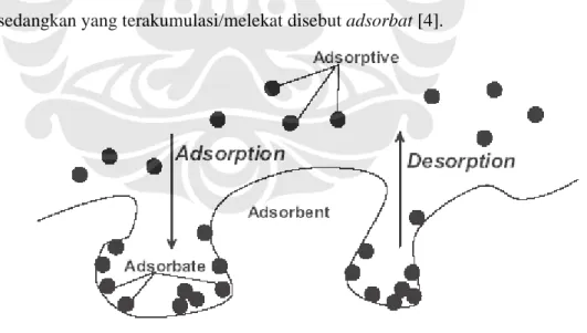 Gambar 2.1 Adsorption nomenclature [4]. 