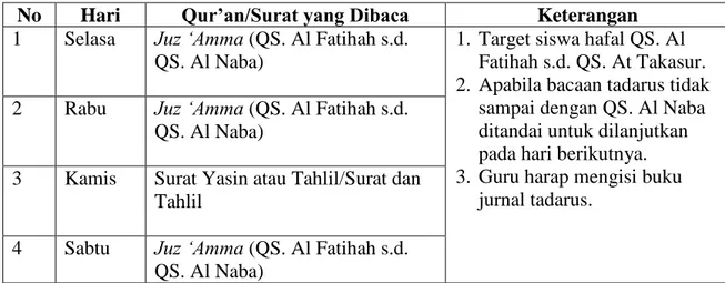 Tabel  4.4  Jadwal  Pengembangan  Diri  Tadarus  Al-Qur’an  (Juz  ‘Amma,  S. 