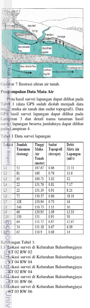 Tabel 1 Data survei lapangan 