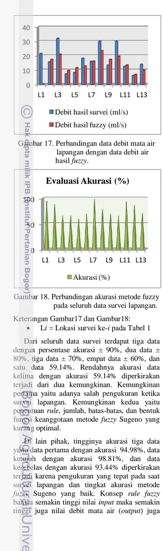 Gambar 18. Perbandingan akurasi metode fuzzy                      pada seluruh data survei lapangan