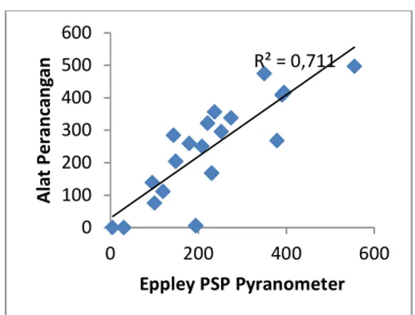 Gambar 11. Diagram korelasi pengukuran diffuse  radiation antara Eppley PSP pyranometer dengan 