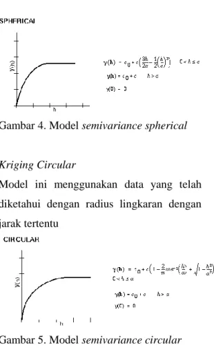 Gambar 4. Model semivariance spherical 