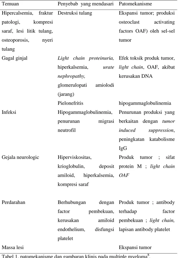 Tabel 1. patomekanisme dan gambaran klinis pada multiple myeloma 8 . 