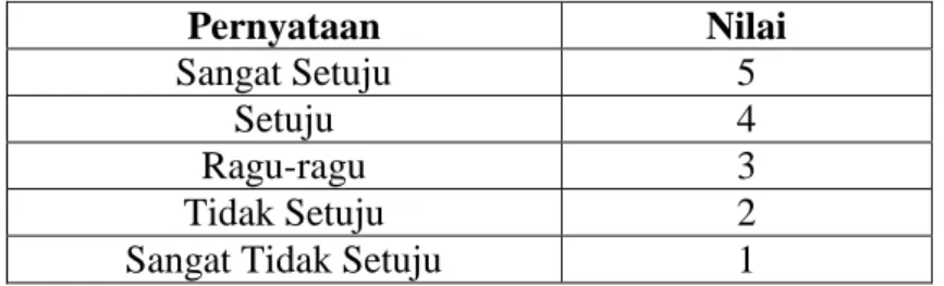 Tabel 3.5. : Skala Likert  Sumber : Sugiyono (2010, hlm. 93) 