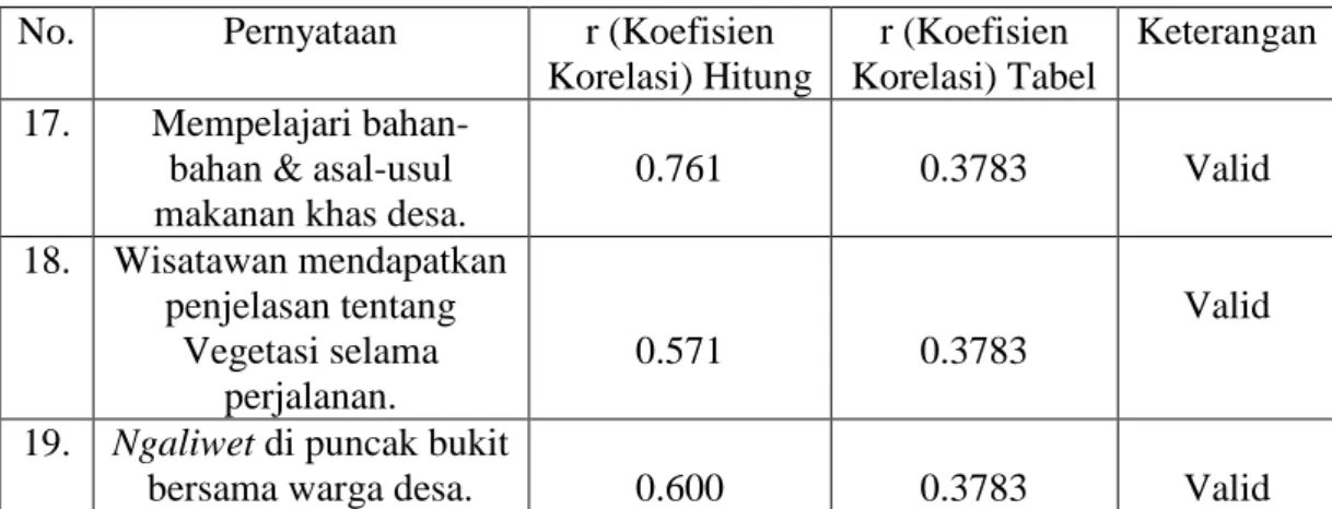 Tabel 3.8. : Hasil Uji Validitas  Sumber : Olahan Penulis – 2015 