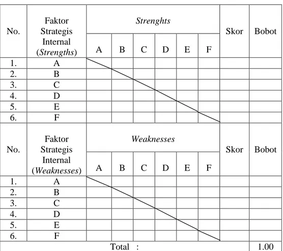 Tabel 3.10. : Pembobotan Internal Factors 