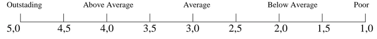 Tabel 3.11. : Kelas Interval Untuk Penentuan Nilai Rating  Sumber : Wheelen dan Hunger (dalam Ismail Solihin, 2012, hlm
