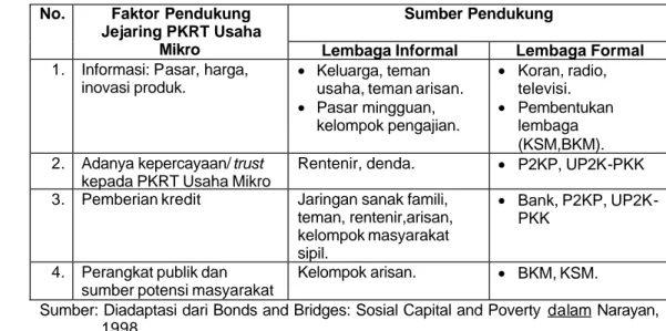 Tabel  11. Peran Lembaga Formal dan Informal dalam Peningkatan    Kesejahteraan PKRT Usaha Mikro di Desa Sekarwangi Kecamatan  Katapang Tahun 2004 